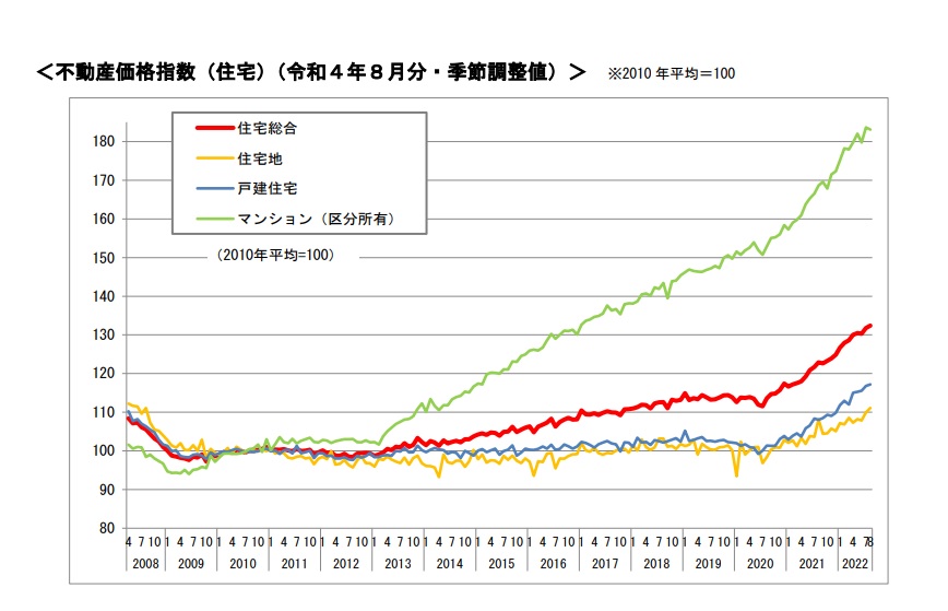 不動産価格指数